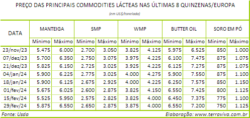 O aumento sazonal da produção de leite neste início de 2024 é menor do que o registrado no ano passado