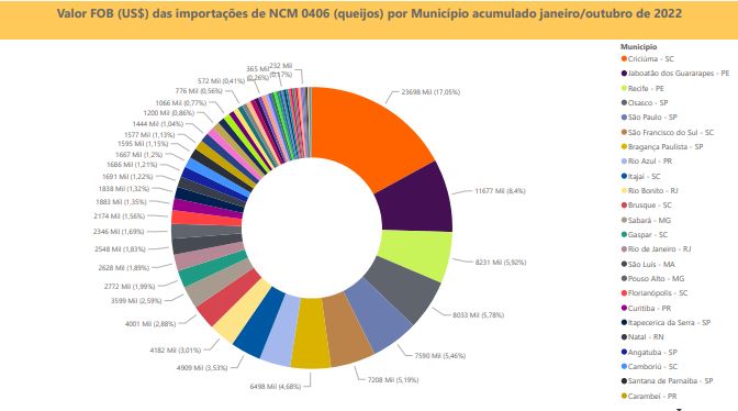 Relatório Mensal das Importações Brasileiras de NCM 0406 (queijos)
