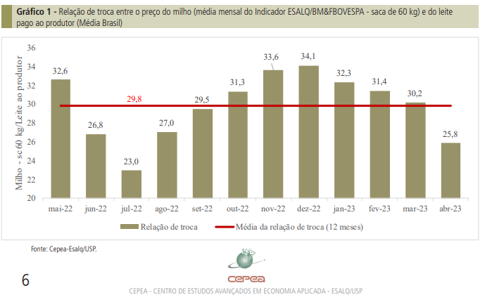 Custo da pecuária leiteira segue recuando em maio