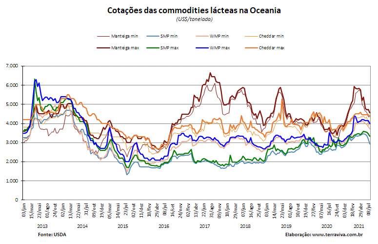 Perspectivas do USDA sobre o mercado lácteo da Oceania – Relatório 29 de 22/07/2021