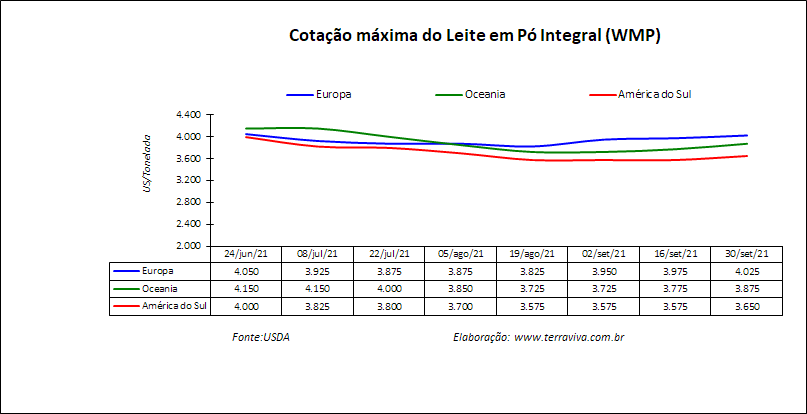 Perspectivas do USDA sobre o mercado lácteo da América do Sul – Relatório 39 de 30/09/2021
