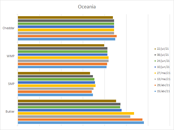 Perspectivas do USDA sobre o mercado lácteo da Oceania – Relatório 29 de 22/07/2021