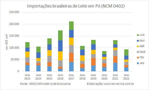 Exportação em queda e importação em alta aumenta o déficit comercial dos lácteos