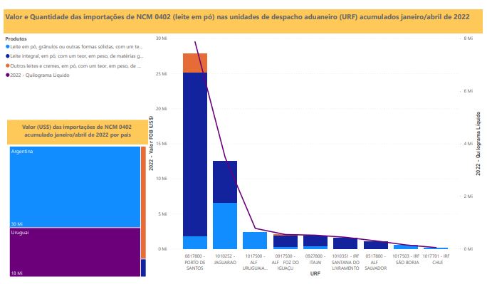 Relatório Mensal das Importações Brasileiras de NCM0402 (leite em pó)