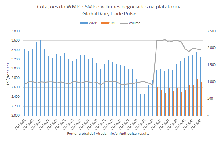 Recuo das cotações no último GDTp de fevereiro de 2024