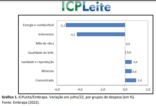 Custo de produção de leite cai pelo terceiro mês consecutivo