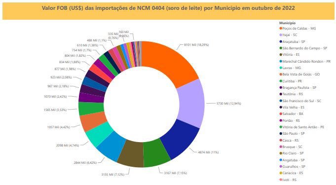 Relatório Mensal das Importações Brasileiras de NCM0404 (soro de leite)