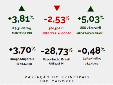 Conseleite MT : Produtor de leite recua 0,97% em MT