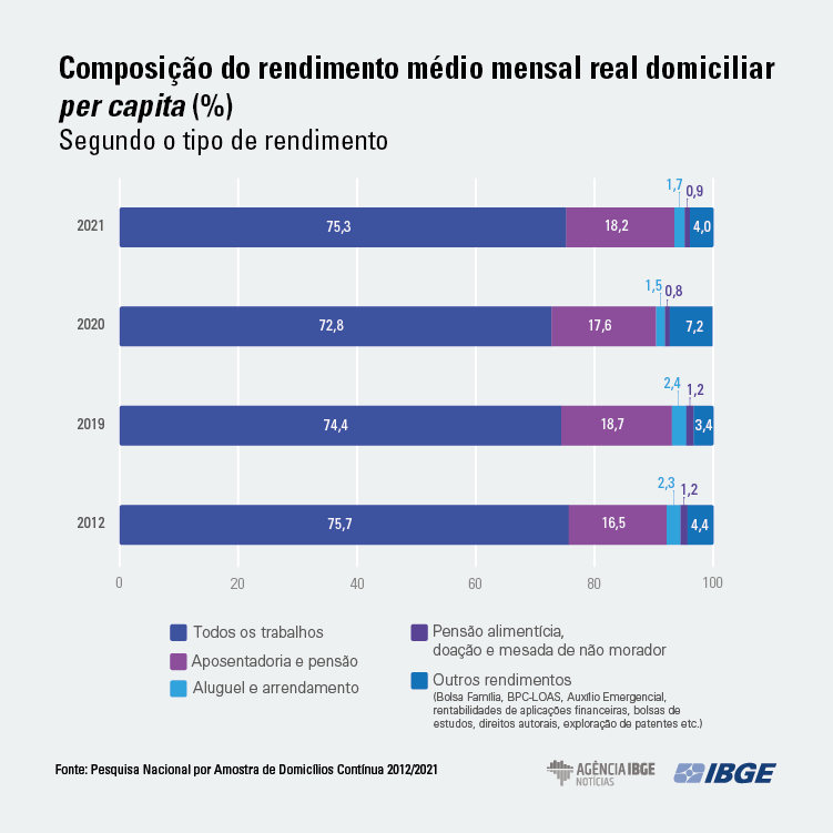 Em 2021, rendimento domiciliar per capita cai ao menor nível desde 2012