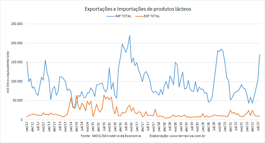 Em valores, as importações brasileiras de produtos lácteos crescem 166%