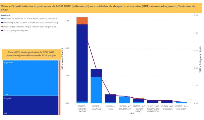 Relatório Mensal das Importações Brasileiras de NCM0402 (leite em pó)
