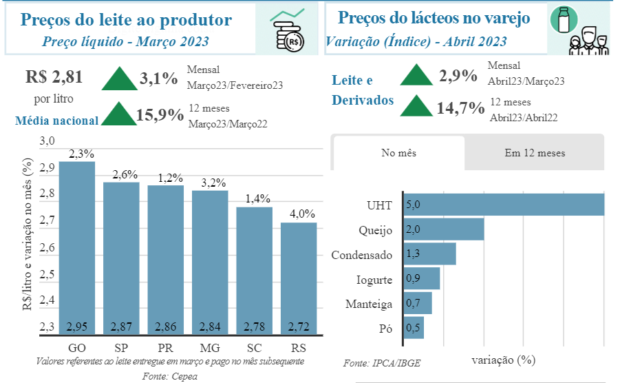 Oferta apertada ainda pressiona preços de lácteos