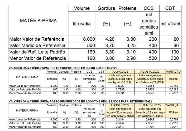 Preço do leite a ser pago tem queda de 8.58%