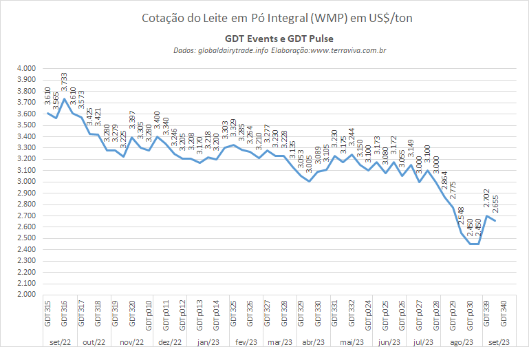 A cotação do WMP subiu no 1º GDTp de setembro