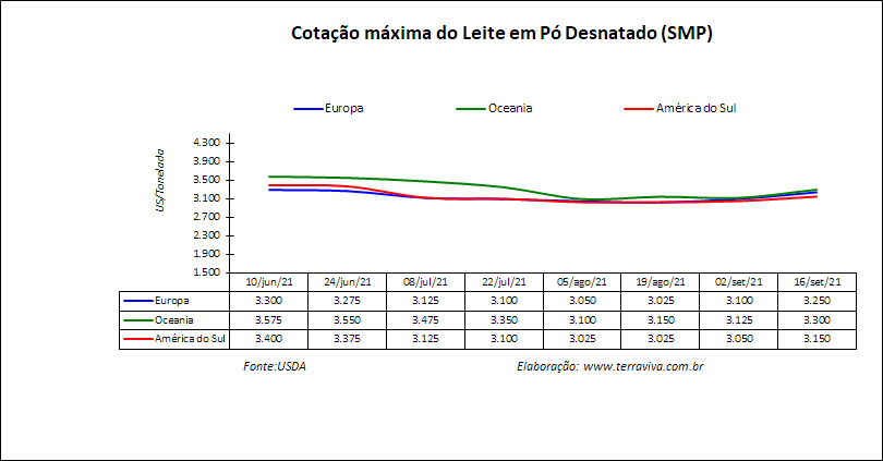Perspectivas do USDA sobre o mercado lácteo da América do Sul – Relatório 37 de 16/09/2021