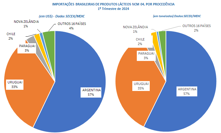 As importações brasileiras de Queijos batem recorde no 1º trimestre de 2024