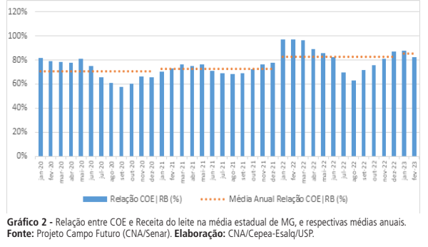 Captação nacional cai 5,05% em 2022, com queda nas margens da atividade durante o ano