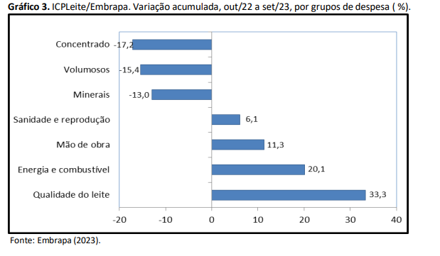 Custo de produção de leite tem crescimento de 0,3% em setembro