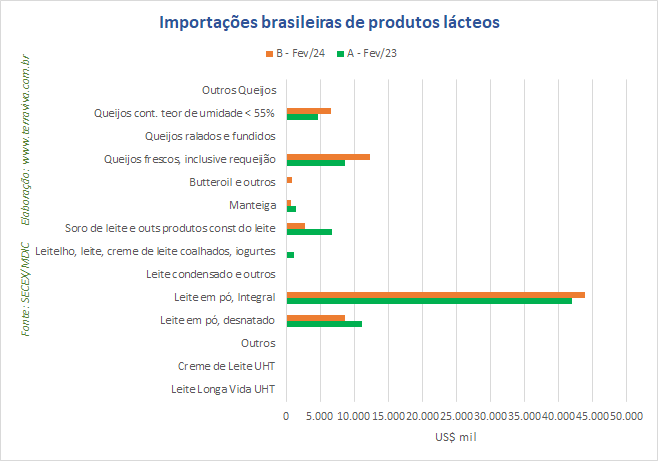 As importações, principalmente de Queijos, continuam crescendo em 2024