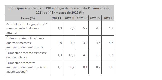 PIB cresce 1,0% no 1º trimestre de 2022