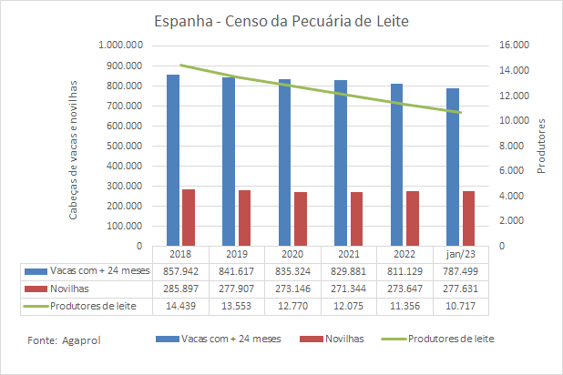 Espanha – O censo bovino mostra redução de 8,2% de animais em cinco anos
