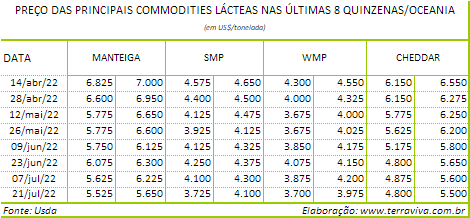 USDA – Forte demanda e fraca oferta aumentou a lucratividade do produtor na Austrália – Relatório 29 de 21/07/2022