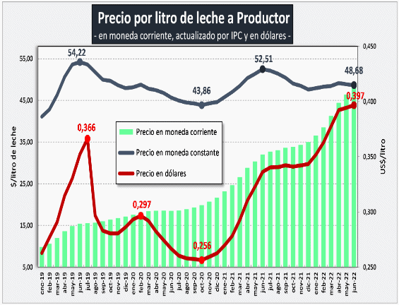 Preço do leite ao produtor subiu 5% em junho