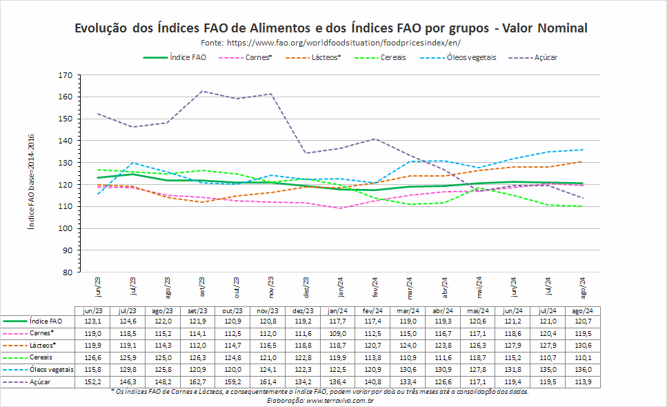 O Índice FAO dos preços dos alimentos registrou ligeiro recuo em agosto