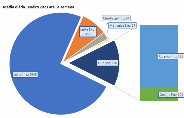O déficit dos produtos lácteos em janeiro é três vezes maior do que o de um ano atrás