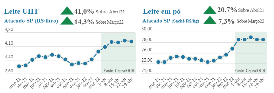 Com alta nos custos indústria de laticínios segue com repasse de preços
