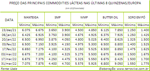 Perspectivas do USDA sobre o mercado lácteo da Europa - Relatório 13 de 31/03/2022