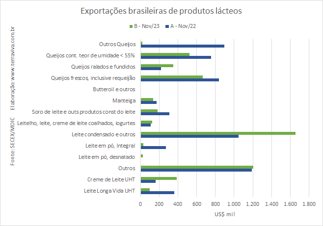As exportações brasileiras de produtos lácteos, em novembro, continuaram caindo