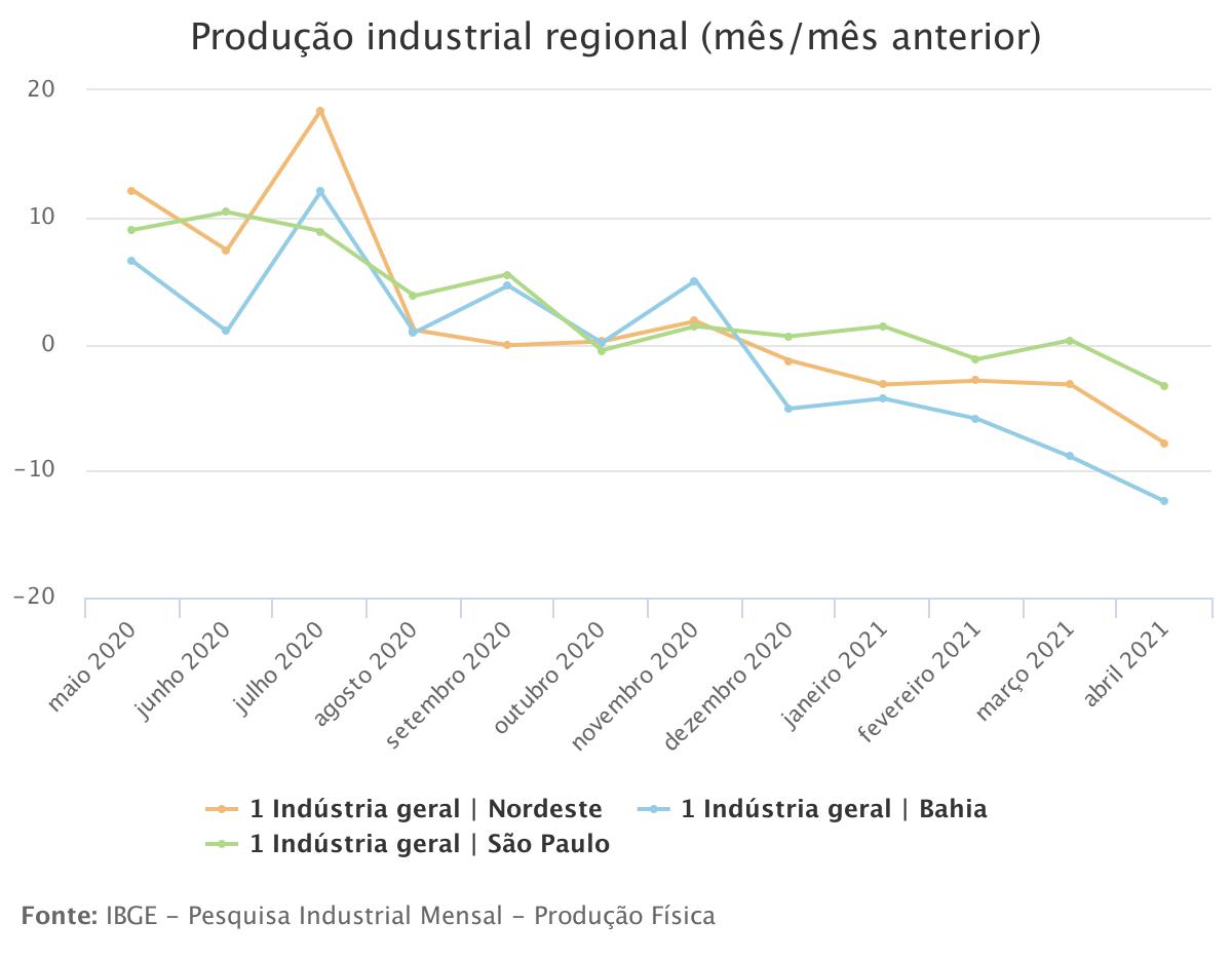 Produção industrial cai em 9 dos 15 locais pesquisados em abril