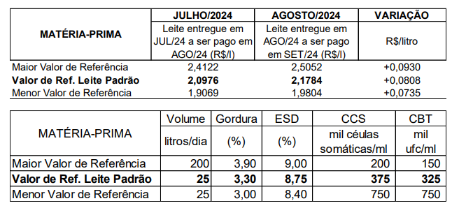Conseleite/RO: Leite a ser pago em Setembro teve uma alta de 3,85%