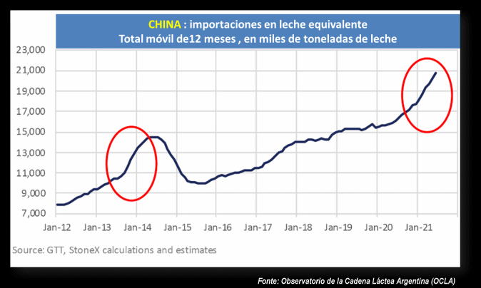 China – Importações de produtos lácteos
