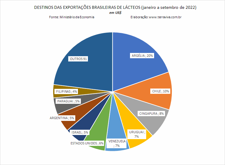 O maior volume de lácteos exportados pelo Brasil foi para o Uruguai em 2022