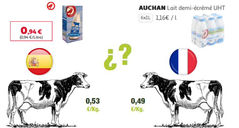 Espanha – Serão capazes de trazer leite da França?