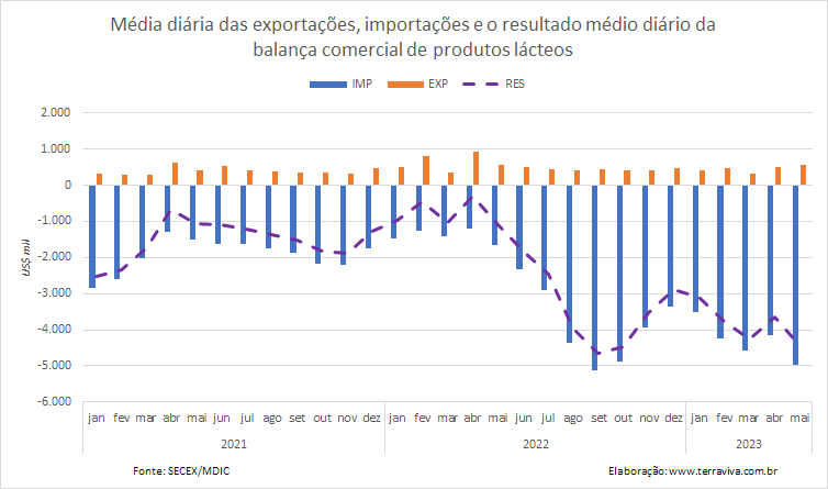 As importações de produtos da categoria Leite continuam em níveis historicamente elevadas