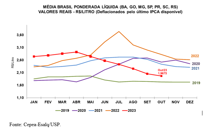 LEITE/CEPEA: Queda no preço pago ao produtor chega a 25% em 2023