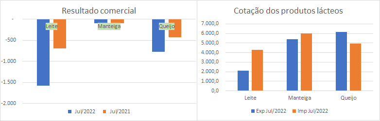 O preço de exportação da categoria Leite foi a metade do valor de importação da mesma categoria