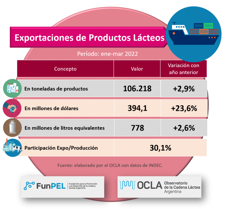 Argentina – Cotações elevadas aumentam em 24% as divisas com exportação de lácteos