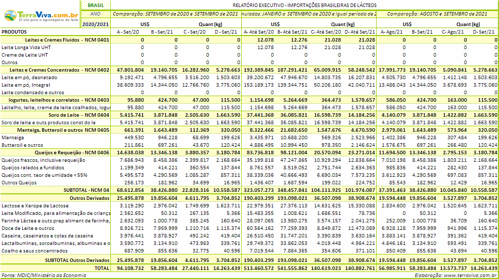 Importações brasileiras de lácteos NCM 04 – janeiro a setembro de 2021
