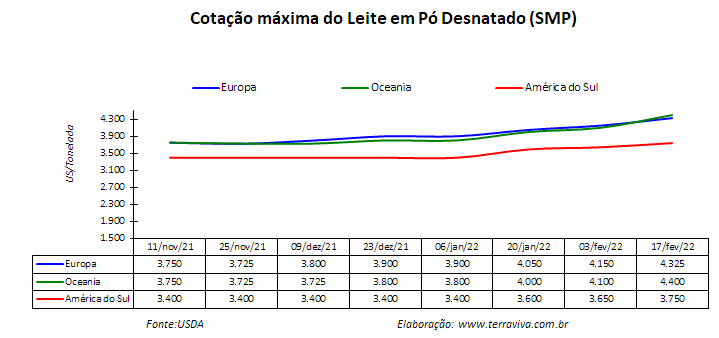 Perspectivas do USDA sobre o mercado lácteo da América do Sul – Relatório 7 de 17/02/2022