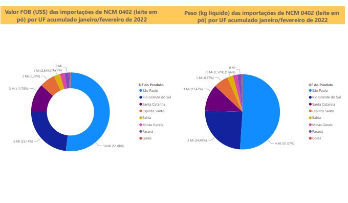 Relatório Mensal das Importações Brasileiras de NCM0402 (leite em pó)