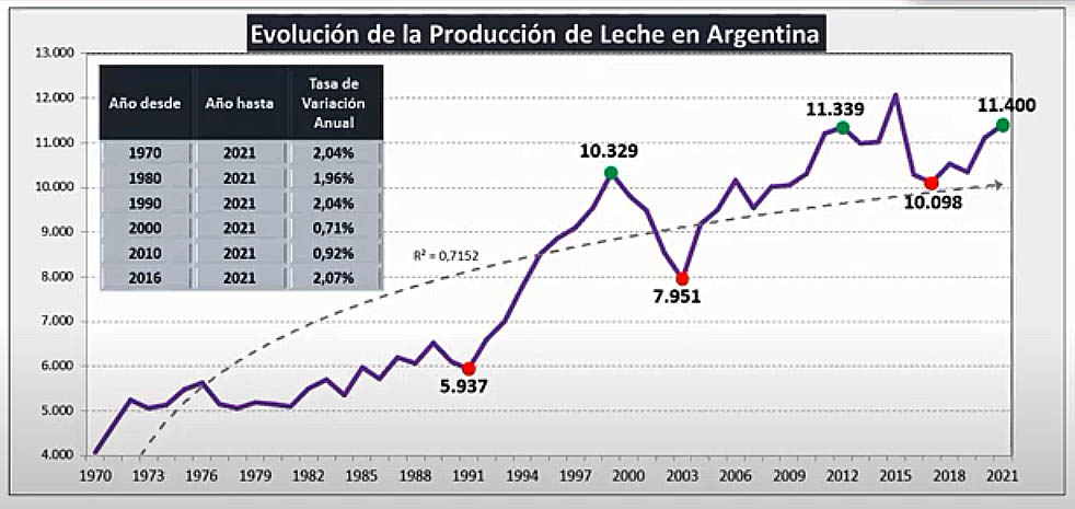 Argentina – Apesar das interferências a leiteria trabalha para crescer