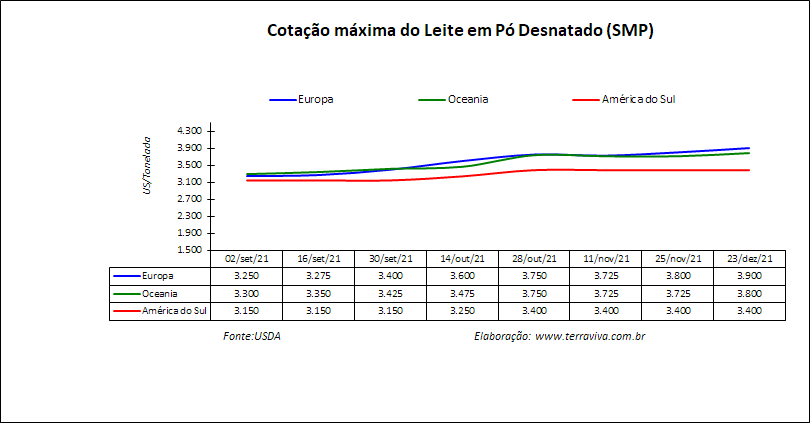 Perspectivas do USDA sobre o mercado lácteo da América do Sul – Relatório 51 de 22/12/2021