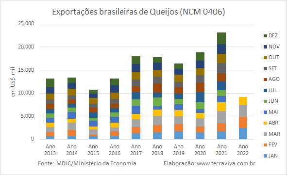 Exportações brasileiras de produtos lácteos NCM04 – de janeiro a abril de 2022