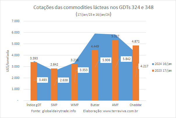 O GDT tem o segundo aumento consecutivo em 2024