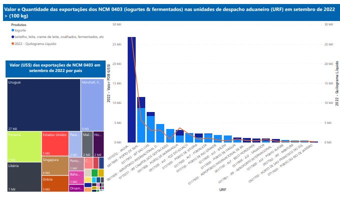  Relatório Mensal das Exportações Brasileiras de NCM0403 (iogurtes & produtos fermentados)