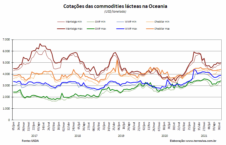 Perspectivas do USDA sobre o mercado lácteo da Oceania – Relatório 41 de 14/10/2021